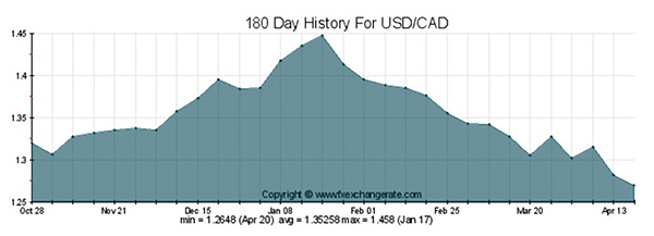 BULLETIN! USD/CDN exchange rates have dropped...